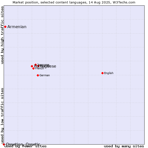 Market position of Portuguese vs. Armenian vs. Ossetian, Ossetic