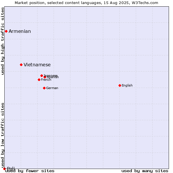 Market position of Vietnamese vs. Armenian vs. Pali
