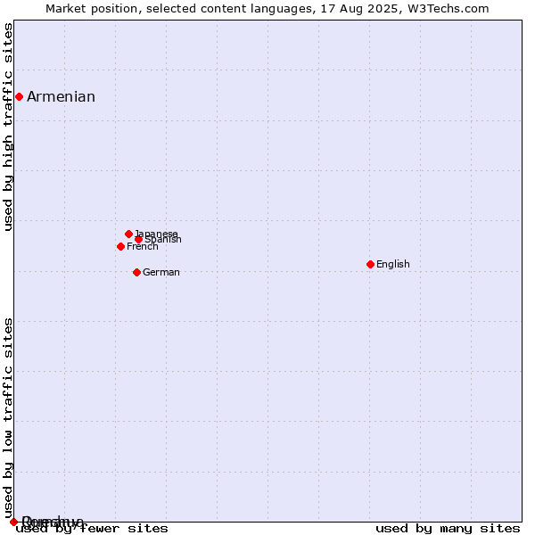 Market position of Armenian vs. Quechua vs. Romany