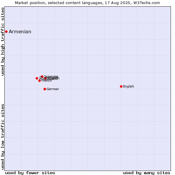 Market position of Russian vs. Armenian