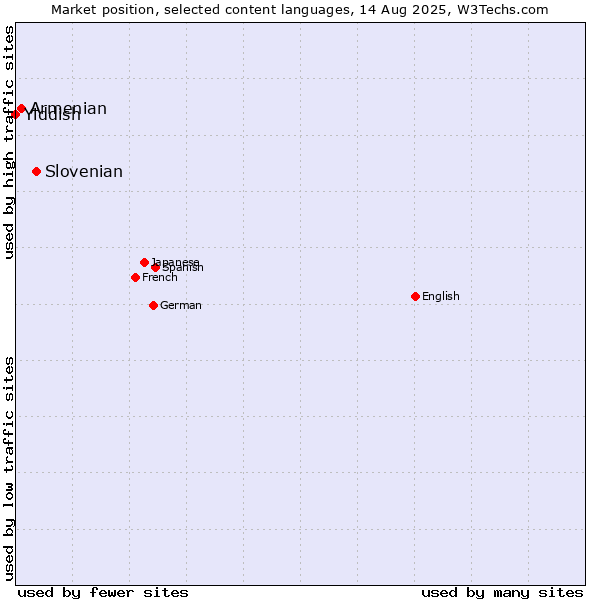 Market position of Slovenian vs. Armenian vs. Yiddish