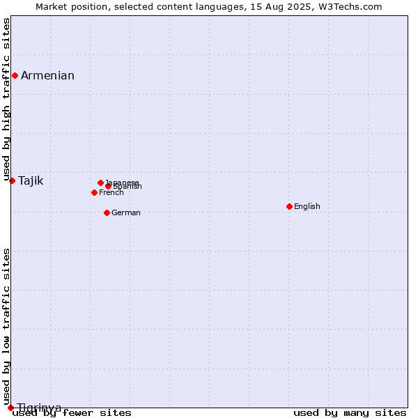 Market position of Armenian vs. Tajik vs. Tigrinya
