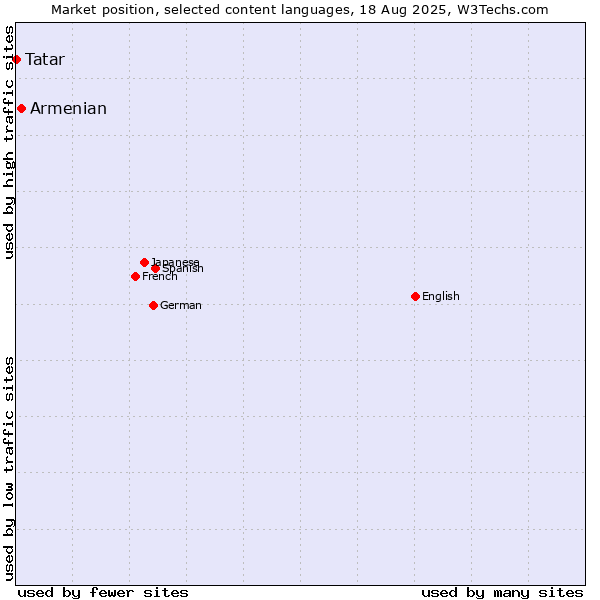 Market position of Armenian vs. Tatar