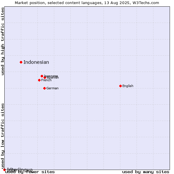 Market position of Indonesian vs. Interlingua vs. Ido
