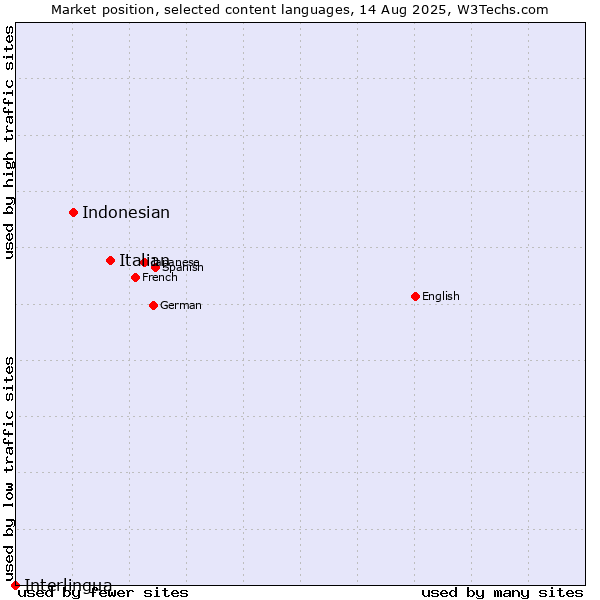 Market position of Italian vs. Indonesian vs. Interlingua