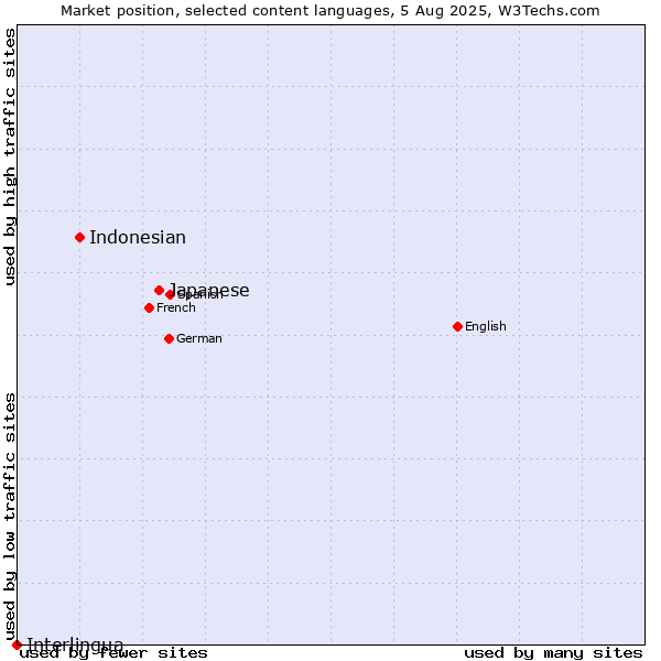Market position of Japanese vs. Indonesian vs. Interlingua