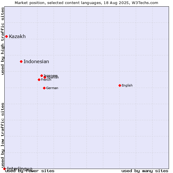 Market position of Indonesian vs. Kazakh vs. Interlingua