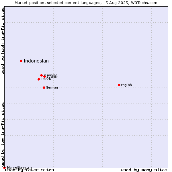 Market position of Indonesian vs. Interlingua vs. Karelian