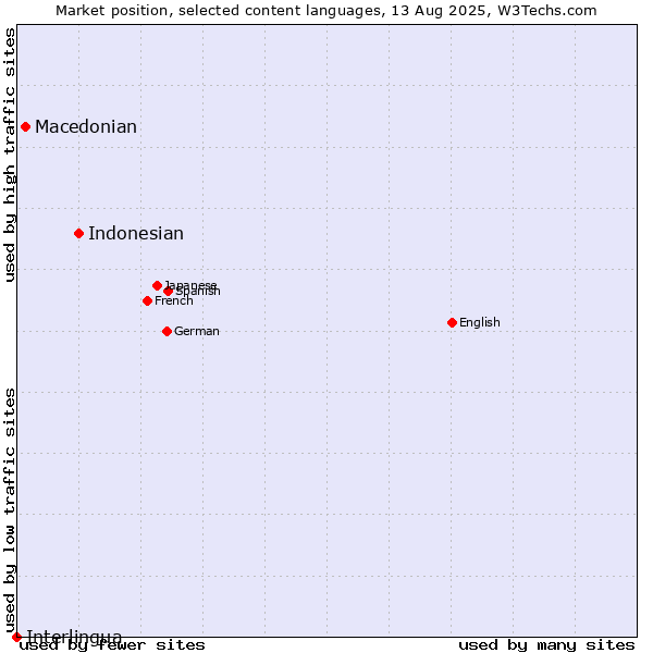 Market position of Indonesian vs. Macedonian vs. Interlingua