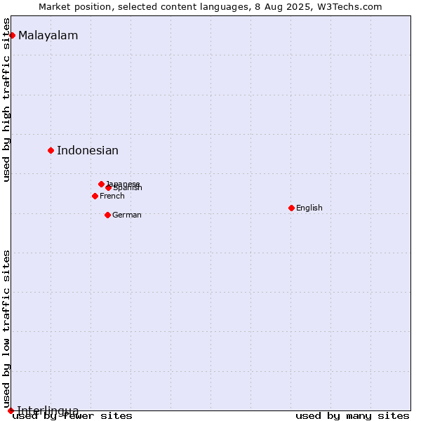 Market position of Indonesian vs. Malayalam vs. Interlingua