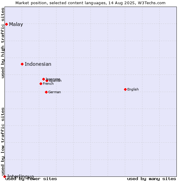 Market position of Indonesian vs. Malay vs. Interlingua