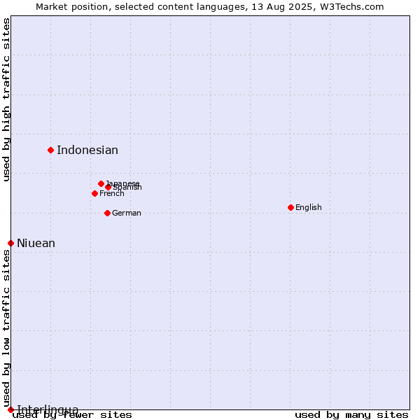 Market position of Indonesian vs. Niuean vs. Interlingua