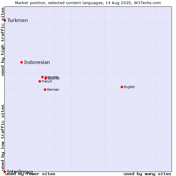 Market position of Indonesian vs. Turkmen vs. Interlingua