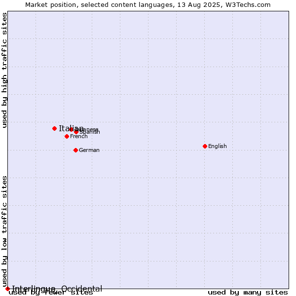 Market position of Italian vs. Interlingua vs. Interlingue, Occidental