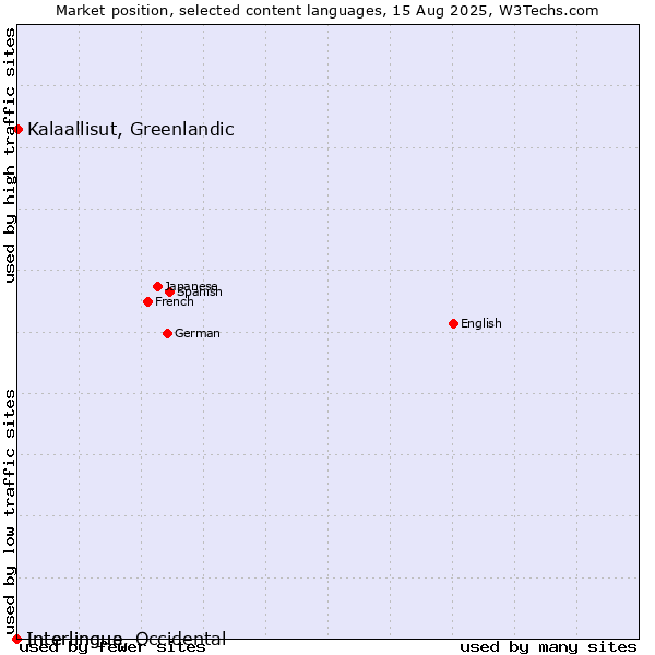 Market position of Kalaallisut, Greenlandic vs. Interlingua vs. Interlingue, Occidental