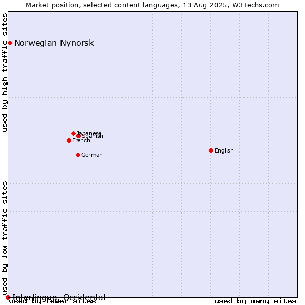 Market position of Norwegian Nynorsk vs. Interlingua vs. Interlingue, Occidental