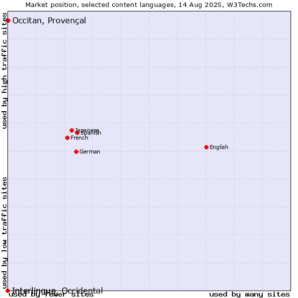 Market position of Occitan, Provençal vs. Interlingua vs. Interlingue, Occidental