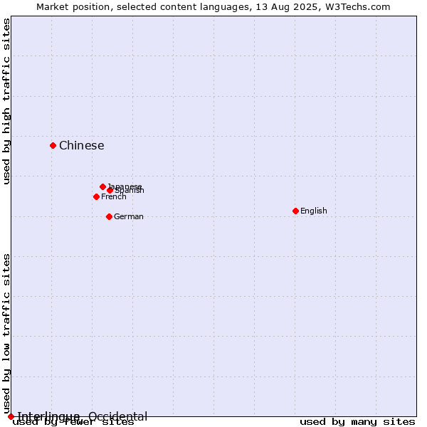 Market position of Chinese vs. Interlingua vs. Interlingue, Occidental