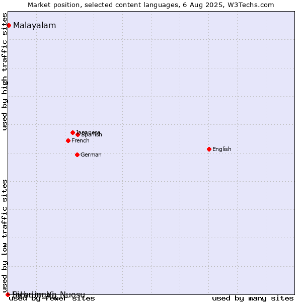 Market position of Malayalam vs. Interlingua vs. Sichuan Yi, Nuosu