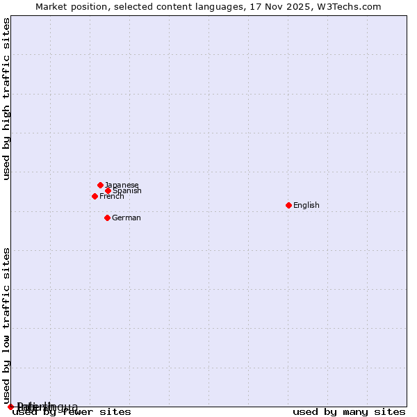 Market position of Interlingua vs. Ingush vs. Pali