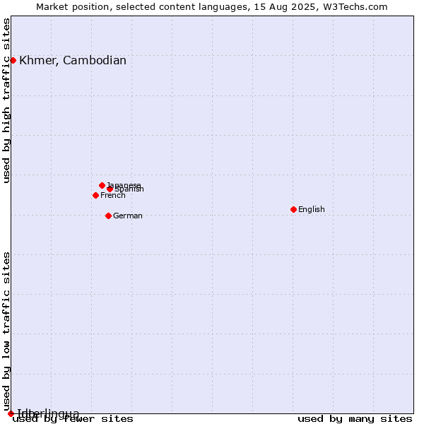 Market position of Khmer, Cambodian vs. Interlingua vs. Ido