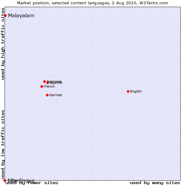 Market position of Malayalam vs. Interlingua vs. Ido