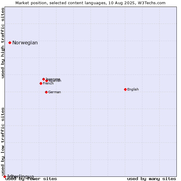 Market position of Norwegian vs. Interlingua vs. Ido