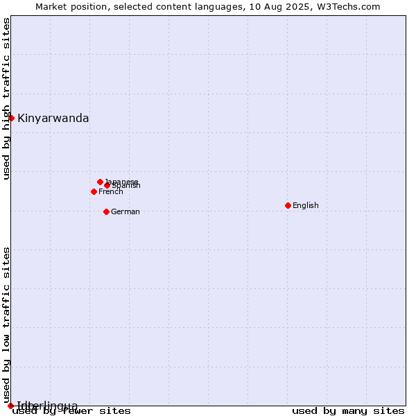 Market position of Kinyarwanda vs. Interlingua vs. Ido