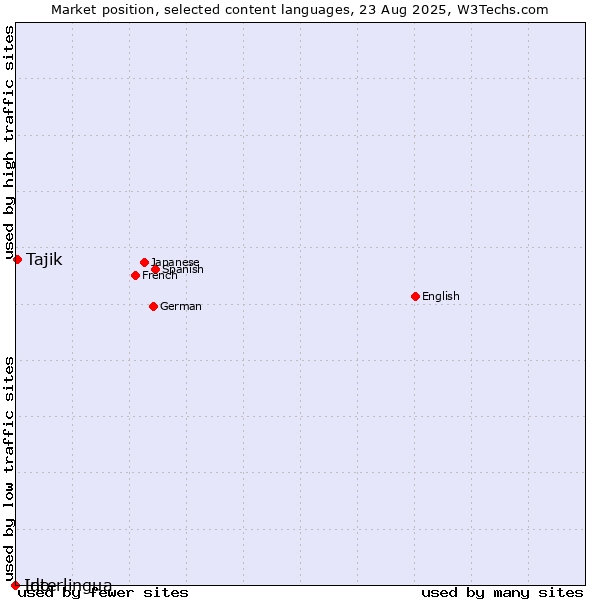 Market position of Tajik vs. Interlingua vs. Ido