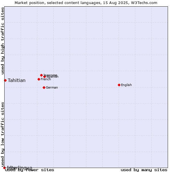 Market position of Tahitian vs. Interlingua vs. Ido