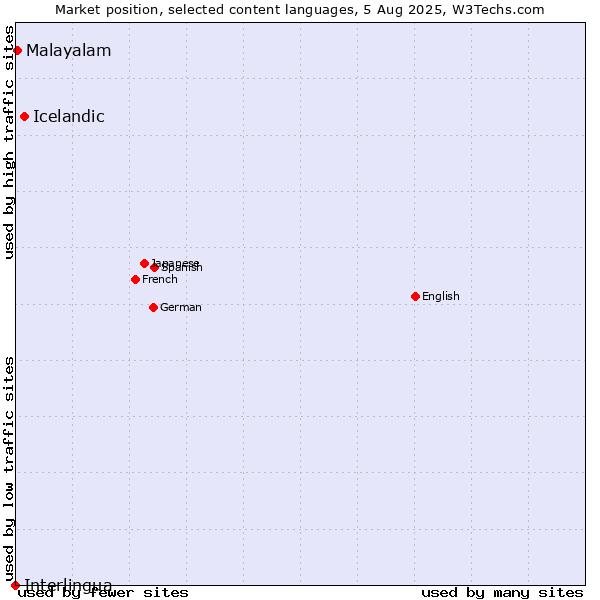 Market position of Icelandic vs. Malayalam vs. Interlingua