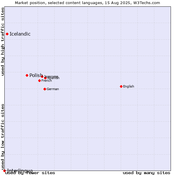 Market position of Polish vs. Icelandic vs. Interlingua