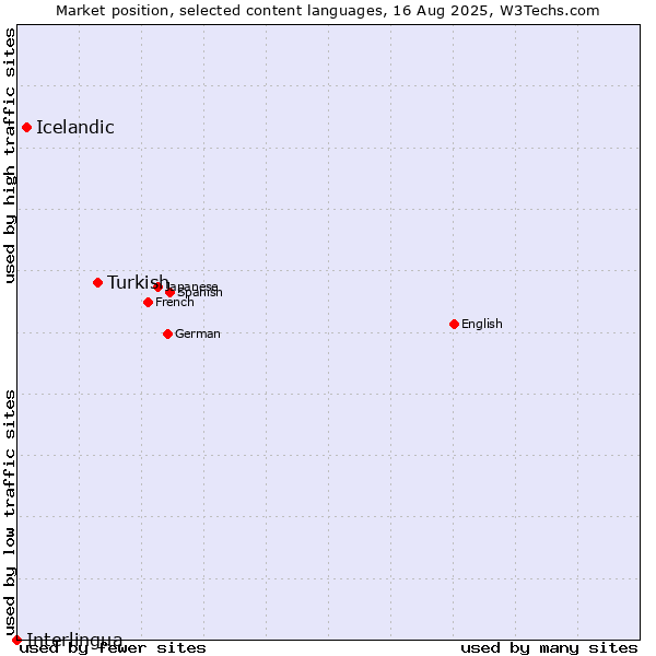 Market position of Turkish vs. Icelandic vs. Interlingua
