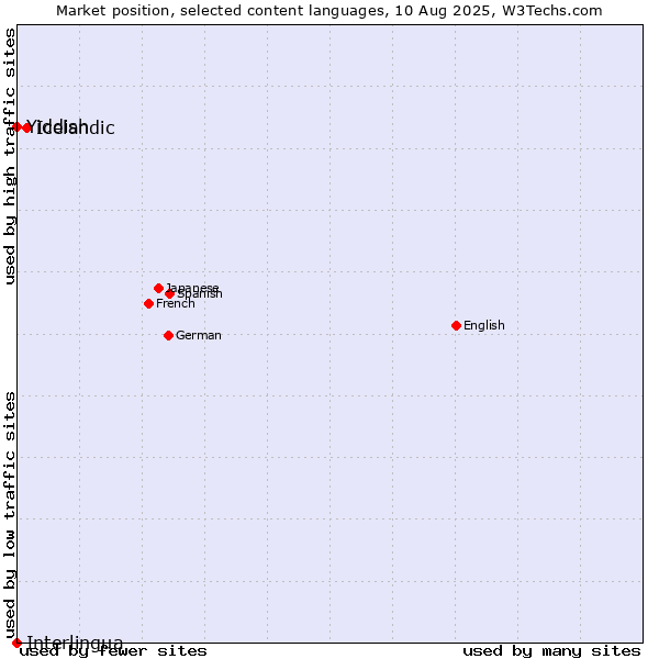 Market position of Icelandic vs. Yiddish vs. Interlingua