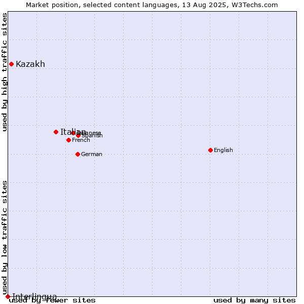Market position of Italian vs. Kazakh vs. Interlingua