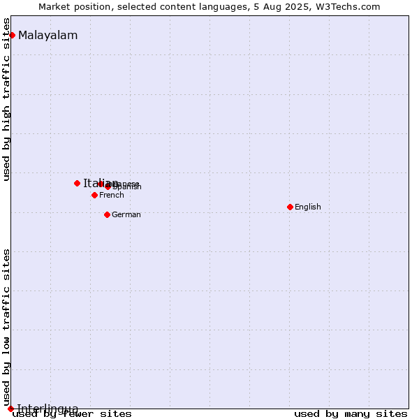 Market position of Italian vs. Malayalam vs. Interlingua