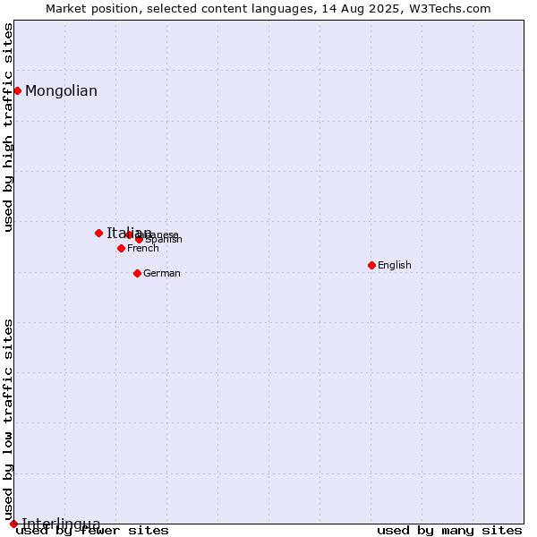Market position of Italian vs. Mongolian vs. Interlingua