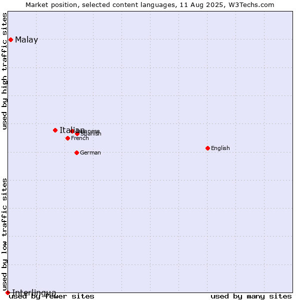 Market position of Italian vs. Malay vs. Interlingua