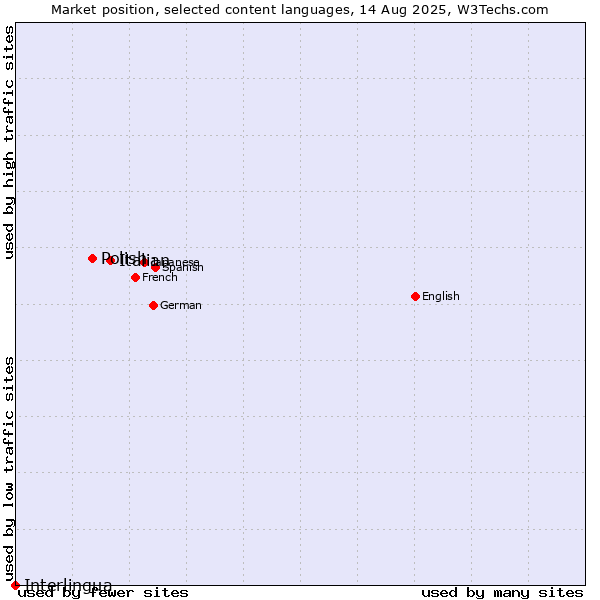 Market position of Italian vs. Polish vs. Interlingua