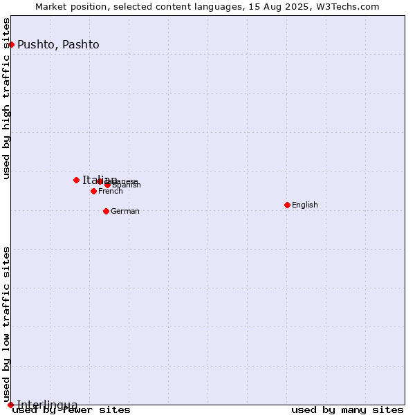 Market position of Italian vs. Pushto, Pashto vs. Interlingua