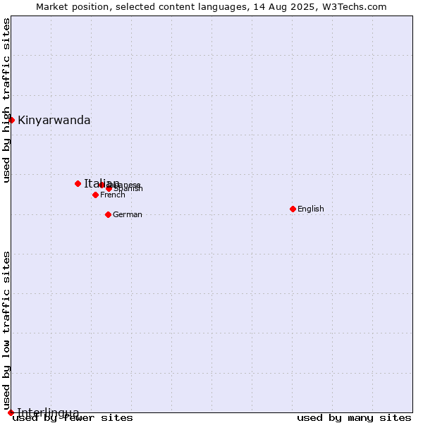 Market position of Italian vs. Kinyarwanda vs. Interlingua