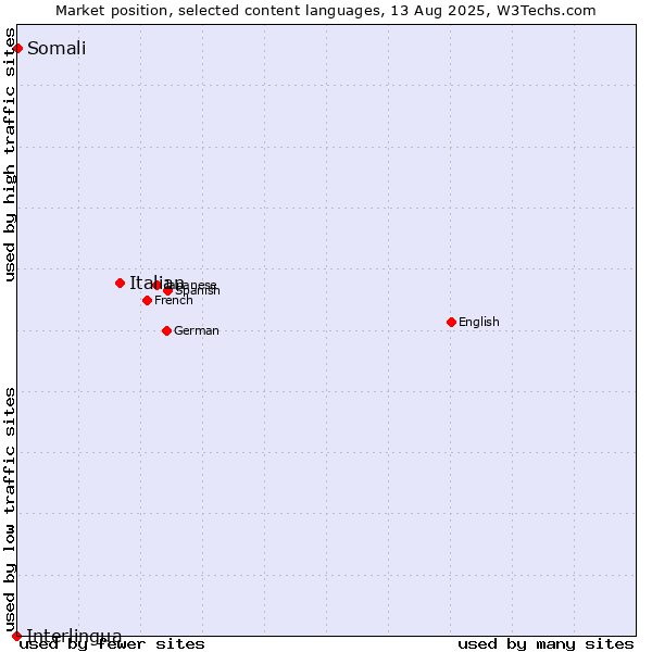 Market position of Italian vs. Somali vs. Interlingua