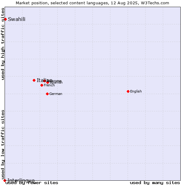 Market position of Italian vs. Swahili vs. Interlingua
