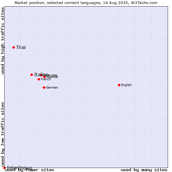 Market position of Italian vs. Thai vs. Interlingua