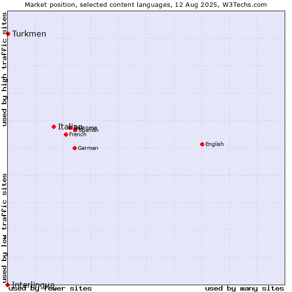 Market position of Italian vs. Turkmen vs. Interlingua