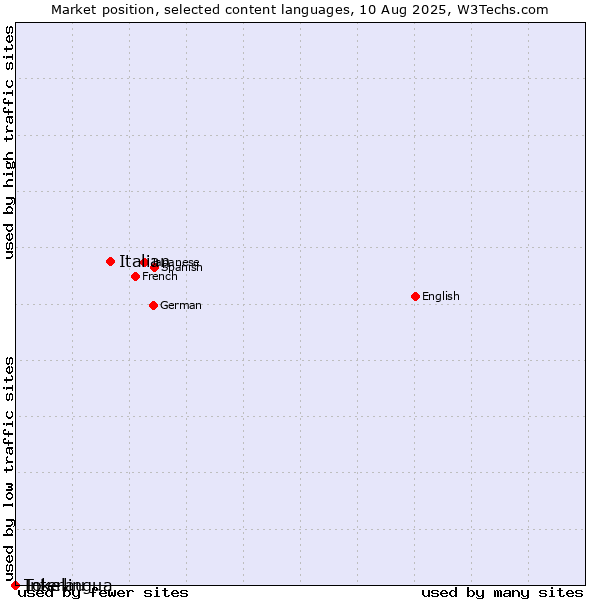 Market position of Italian vs. Interlingua vs. Tokelau