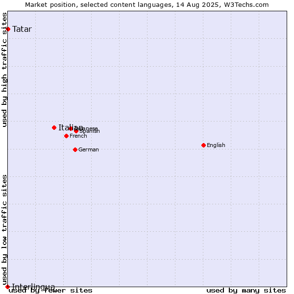 Market position of Italian vs. Tatar vs. Interlingua