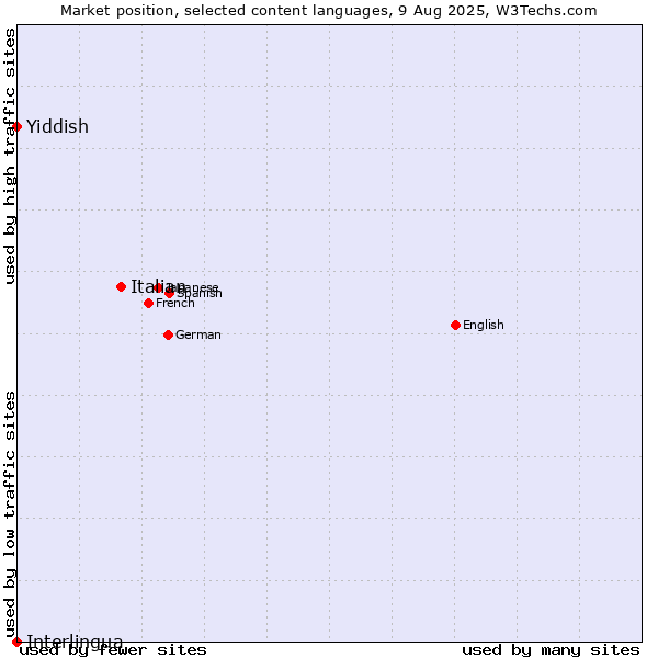 Market position of Italian vs. Yiddish vs. Interlingua