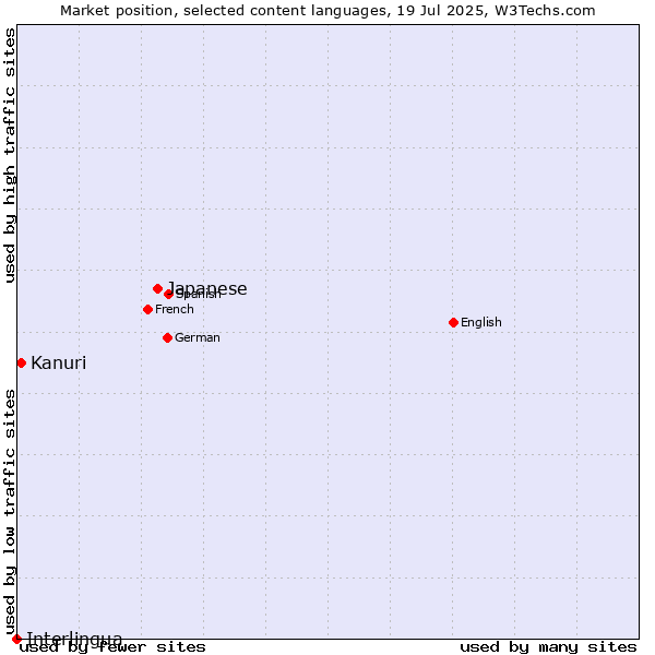 Market position of Japanese vs. Kanuri vs. Interlingua