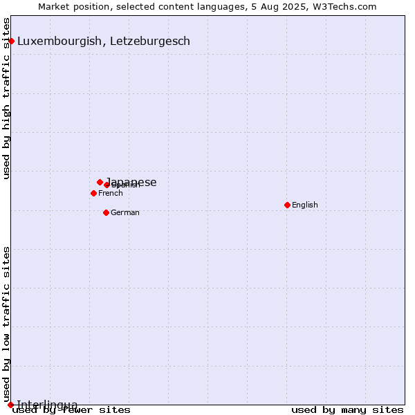 Market position of Japanese vs. Luxembourgish, Letzeburgesch vs. Interlingua